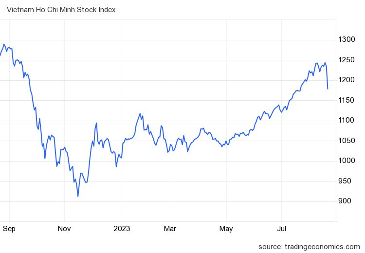 Dragon Capital: Không dễ để VN-Index có đợt điều chỉnh lớn hơn 12%, nhà đầu tư rời bỏ thị trường sớm thường phải trả giá cao hơn khi quay trở lại - Ảnh 1.