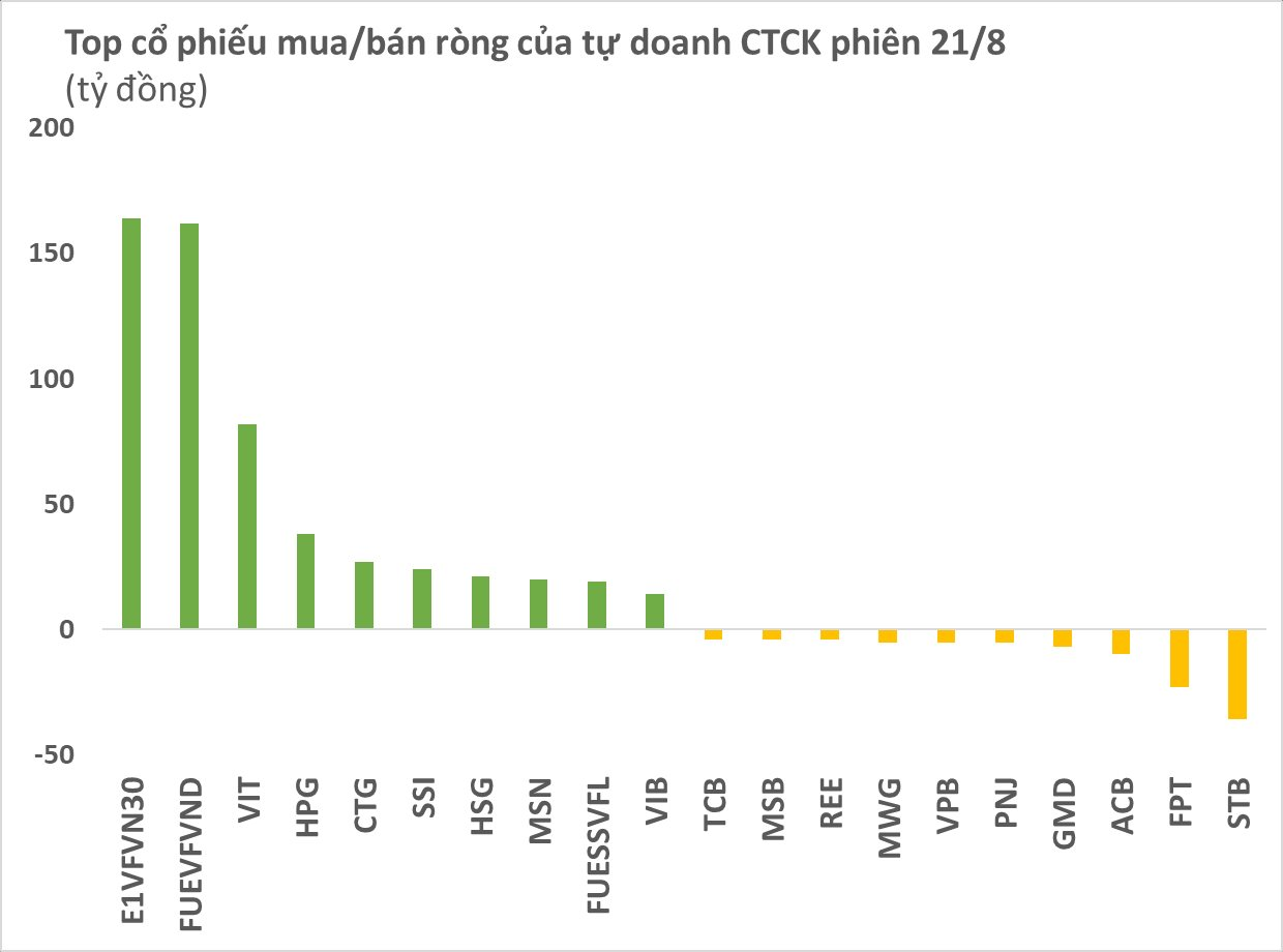 Tự doanh CTCK mua ròng gần 600 tỷ đồng trong phiên đầu tuần, tập trung chứng chỉ quỹ ETF - Ảnh 1.