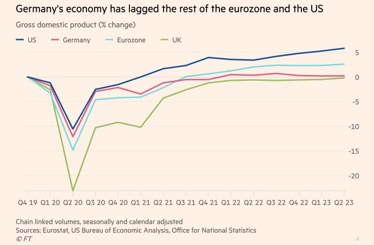 Từ người dẫn đầu thành ‘kẻ lạc hậu’, nền kinh tế số 1 châu Âu có thể phải đối mặt với một đợt suy thoái khác - Ảnh 3.
