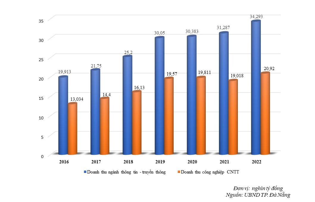 Đến năm 2030, công nghiệp công nghệ thông tin chiếm tối thiểu 15% GRDP của Đà Nẵng