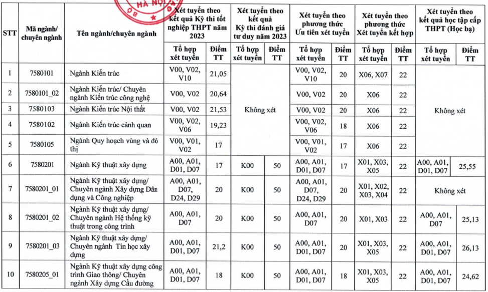 Điểm chuẩn liên minh toàn ĐH danh giá “Bách - Kinh - Xây”: Ngành cao nhất gần 30 điểm, thủ khoa cũng không thể đỗ - Ảnh 11.