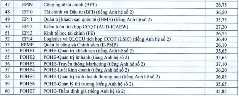 Điểm chuẩn liên minh toàn ĐH danh giá “Bách - Kinh - Xây”: Ngành cao nhất gần 30 điểm, thủ khoa cũng không thể đỗ - Ảnh 10.