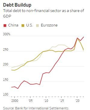 Kinh tế Trung Quốc gặp nhiều khó khăn sau 40 năm bùng nổ - Ảnh 5.