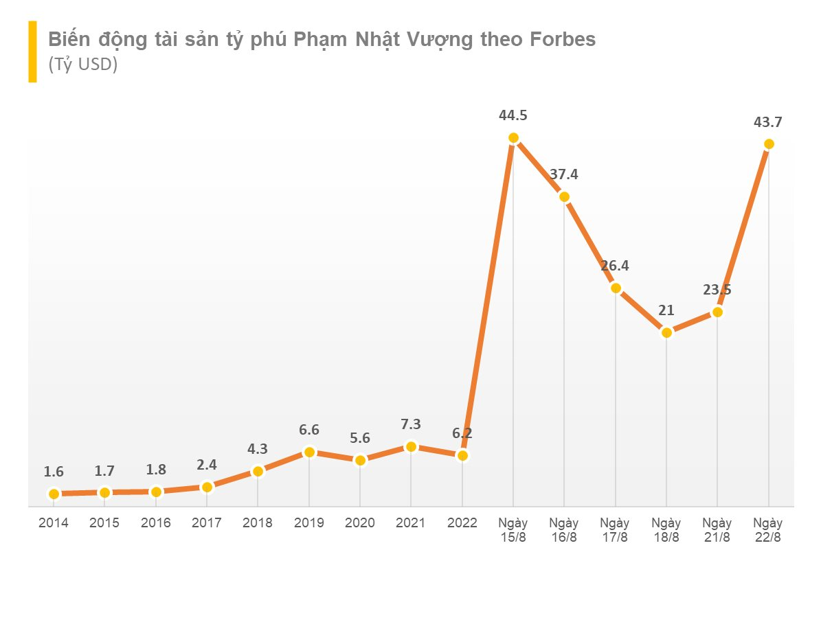 Tài sản tỷ phú Phạm Nhật Vượng tăng 20 tỷ USD trong vòng 1 ngày, quay lại vị trí người giàu thứ 5 châu Á - Ảnh 2.