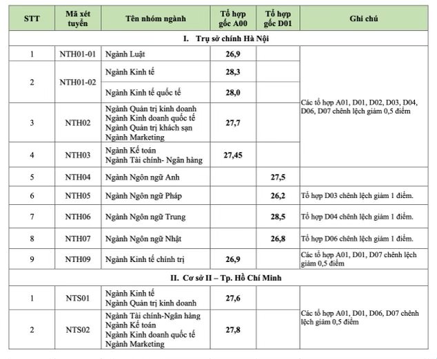 Điểm chuẩn Đại học Ngoại thương 2023, có ngành 9,5 điểm/môn mới trúng tuyển - Ảnh 1.