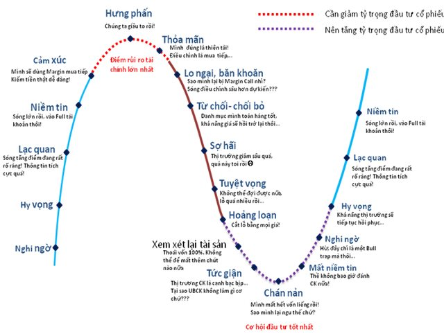 Chứng khoán mới giảm vài phiên sau gần 4 tháng miệt mài đi lên, vì sao nhà đầu tư lại cảm thấy &quot;khốc liệt&quot; hơn bình thường? - Ảnh 2.