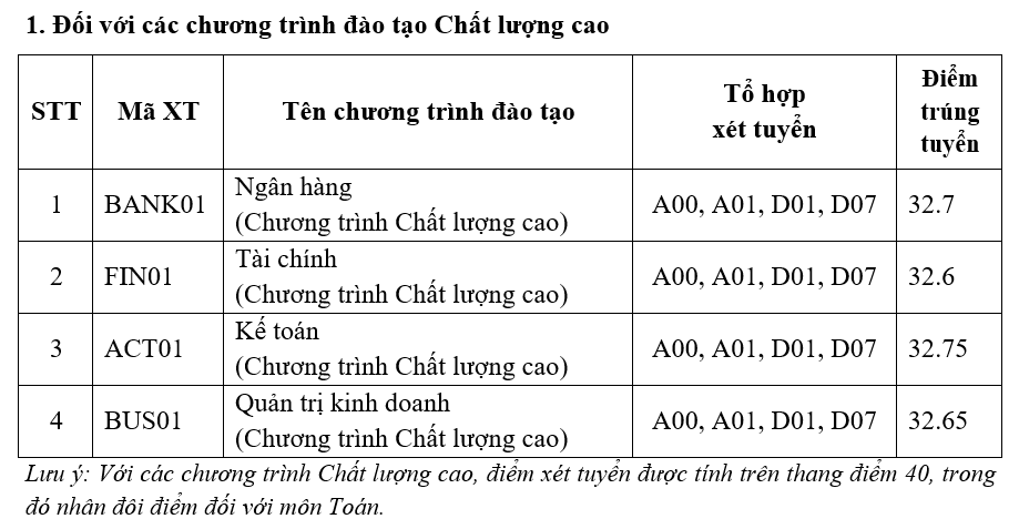 HOT: 2 “ông lớn kinh tế” đầu tiên của Hà Nội công bố điểm chuẩn, ngành cao nhất đòi hỏi 9,5 điểm/môn mới đỗ - Ảnh 2.