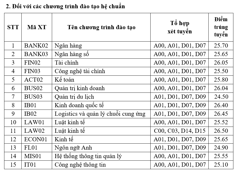 HOT: 2 “ông lớn kinh tế” đầu tiên của Hà Nội công bố điểm chuẩn, ngành cao nhất đòi hỏi 9,5 điểm/môn mới đỗ - Ảnh 3.