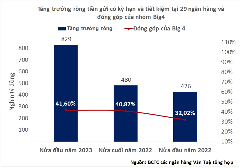 Vì sao có lãi suất thấp nhưng các ngân hàng Big 4 vẫn hút mạnh tiền gửi?  - Ảnh 1.