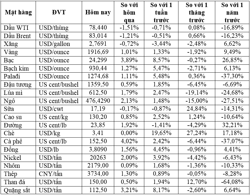 Thị trường ngày 24/8: Giá dầu giảm 1%, vàng lên cao nhất 2 tuần, đồng, quặng sắt, cao su, đường, cà phê, ngũ cốc đồng loạt tăng - Ảnh 2.