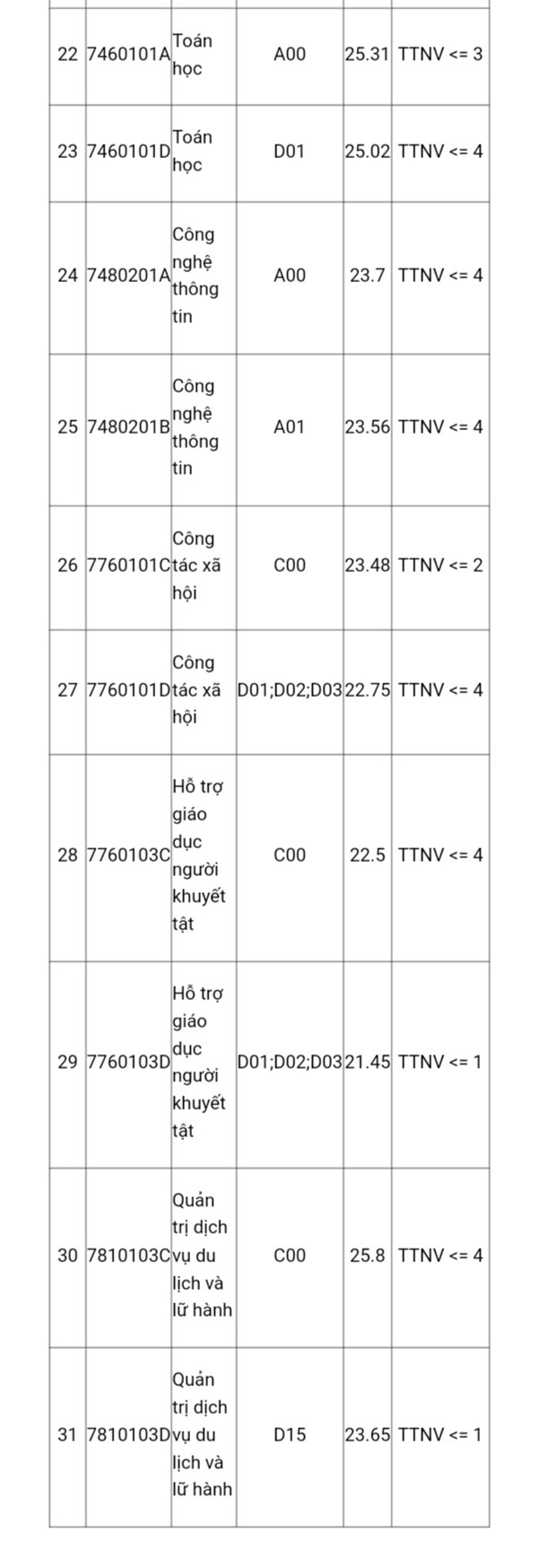 Hơn 9 điểm mỗi môn không vào được ngành Sư phạm Lịch sử - Ảnh 5.