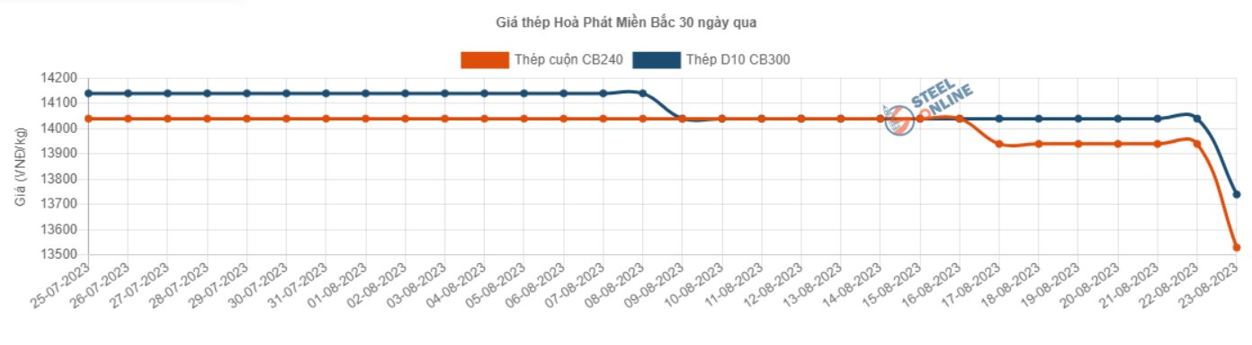 Giá thép 'một tháng giảm 3 lần', đã xuống dưới 15 triệu đồng/tấn - Ảnh 1.