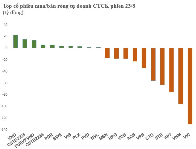 Tự doanh CTCK bán ròng mạnh hơn 600 tỷ đồng, tập trung nhóm Bluechips - Ảnh 1.