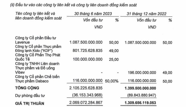 KIDO đã sở hữu 51% bánh bao Thọ Phát - Ảnh 2.