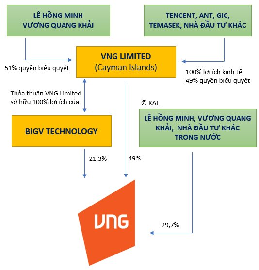 Công ty VNG Limited sắp lên sàn Mỹ: 2 DN Trung Quốc nắm giữ 53% lợi ích kinh tế, CEO Lê Hồng Minh vẫn giữ đa số quyền biểu quyết - Ảnh 1.