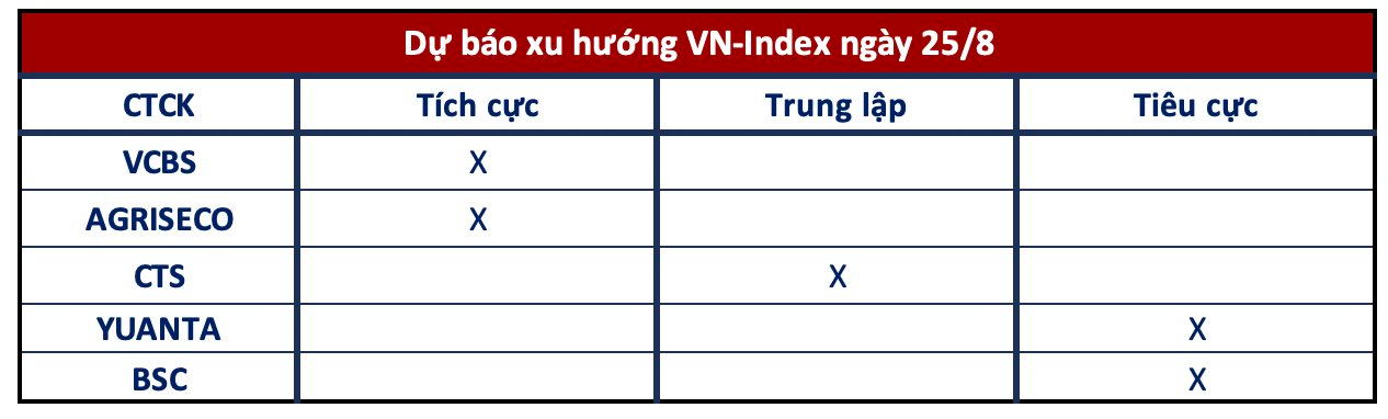 Góc nhìn CTCK: VN-Index hướng lên 1.200 điểm, tập trung nhóm cổ phiếu đang thu hút dòng tiền - Ảnh 1.