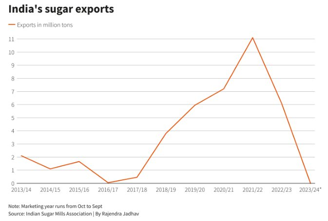 Ấn Độ chuẩn bị cấm xuất khẩu thêm một loại nguyên liệu, là mặt hàng Việt Nam có sản lượng 8 triệu tấn/năm - Ảnh 2.