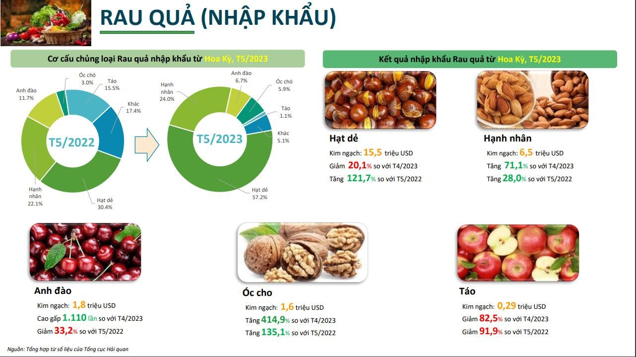 Một loại hạt của Mỹ đang đổ bộ vào Việt Nam, chiếm 50% kim ngạch nhập khẩu rau quả từ ‘xứ sở cờ hoa’: Giá trị dinh dưỡng cao, đặc biệt hot vào mùa đông - Ảnh 2.