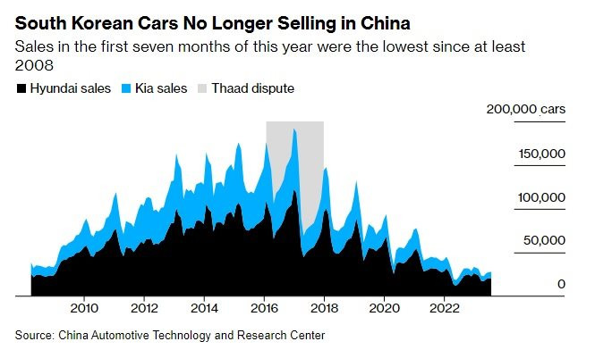 Nỗi khổ 'không nói nên lời' của Hyundai tại Trung Quốc: Thị phần èo uột, muốn đấu 'tất tay' không được, rút đi cũng chẳng xong - Ảnh 2.