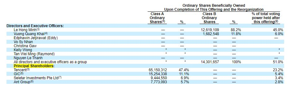 Công ty VNG Limited sắp lên sàn Mỹ: 2 DN Trung Quốc nắm giữ 53% lợi ích kinh tế, CEO Lê Hồng Minh vẫn giữ đa số quyền biểu quyết - Ảnh 2.