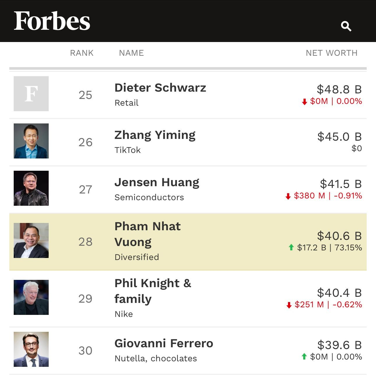 Dù cổ phiếu VinFast tăng, tài sản của tỷ phú Phạm Nhật Vượng trên Forbes bất ngờ giảm từ 43 tỷ xuống 32 tỷ USD chỉ sau 1 đêm? - Ảnh 2.