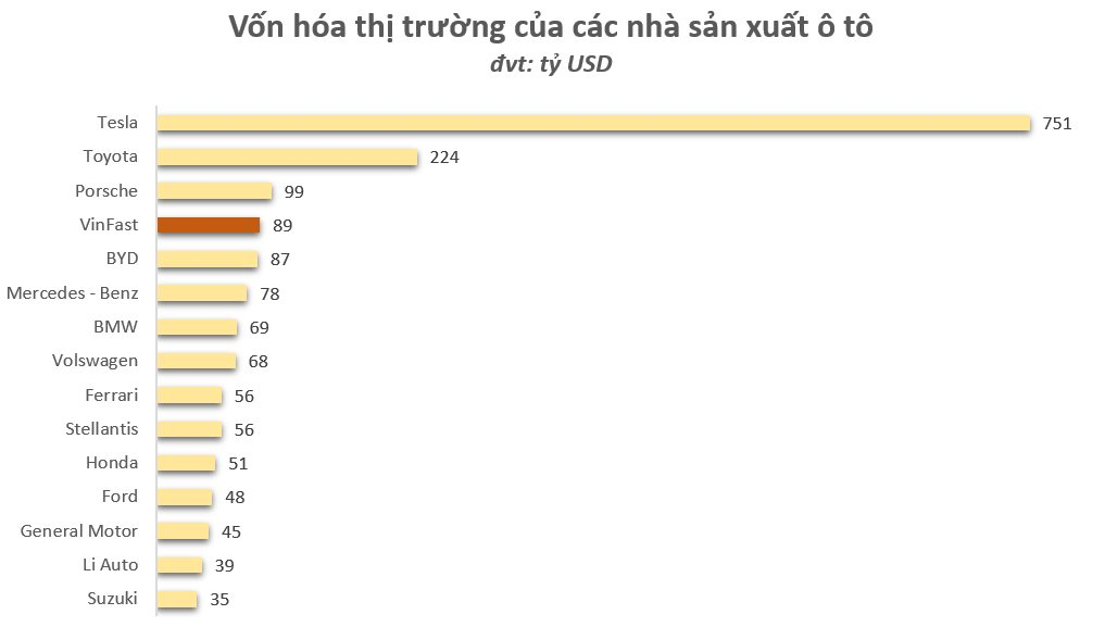 Cổ phiếu VFS tăng điểm phiên thứ ba liên tiếp, vốn hoá VinFast có lúc vượt 100 tỷ USD - Ảnh 2.