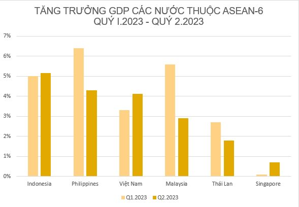 Toàn cảnh tăng trưởng GDP quý II/2023 ASEAN-6: Indonesia dẫn đầu, Việt Nam xếp thứ mấy? - Ảnh 1.