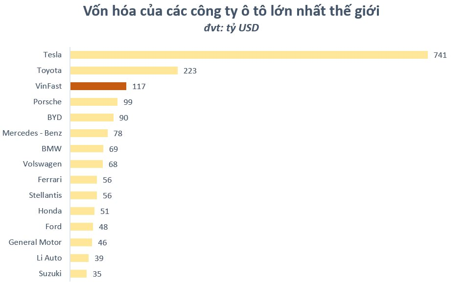 Cổ phiếu VFS tiếp tục tăng phi mã 40% đầu ngày 24/8 vượt xa mốc 50 USD, vốn hóa của VinFast lên 120 tỷ USD - Ảnh 2.