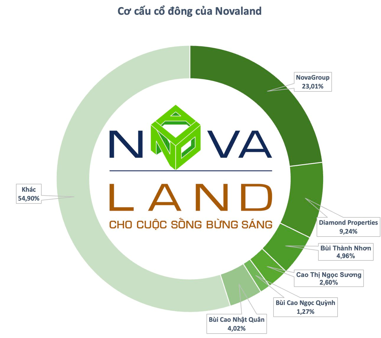Hai cổ đông lớn nhất tại Novaland tiếp tục bị bán giải chấp hàng triệu cổ phiếu NVL - Ảnh 1.