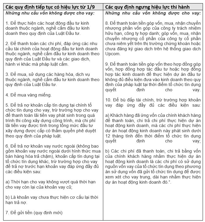 Ngưng thi hành 3 quy định về nhu cầu vốn không được cho vay, nhưng một quy định mới sẽ vẫn có hiệu lực từ 1/9 - Ảnh 1.