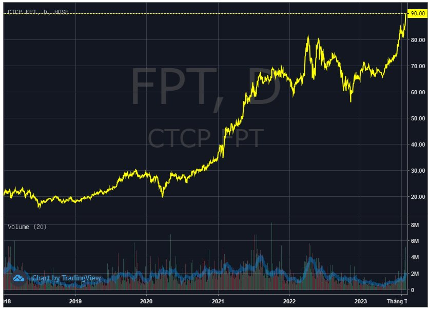 Niềm vui nhân đôi với cổ đông FPT: Cổ phiếu vượt đỉnh đúng ngày “lăn chốt” cổ tức - Ảnh 1.