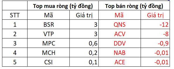 Khối ngoại mua ròng hơn 230 tỷ trên HoSE phiên VN-Index tăng 17 điểm, &quot;gom&quot; mạnh VNM - Ảnh 4.