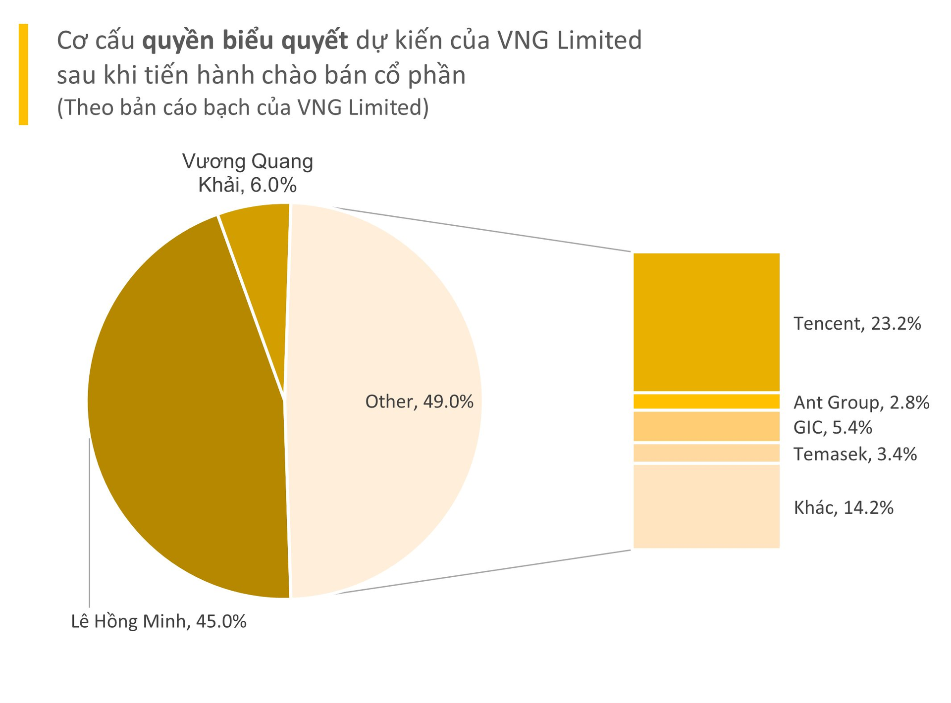 Công ty VNG Limited sắp lên sàn Mỹ: 2 DN Trung Quốc nắm giữ 53% lợi ích kinh tế, CEO Lê Hồng Minh vẫn giữ đa số quyền biểu quyết - Ảnh 4.