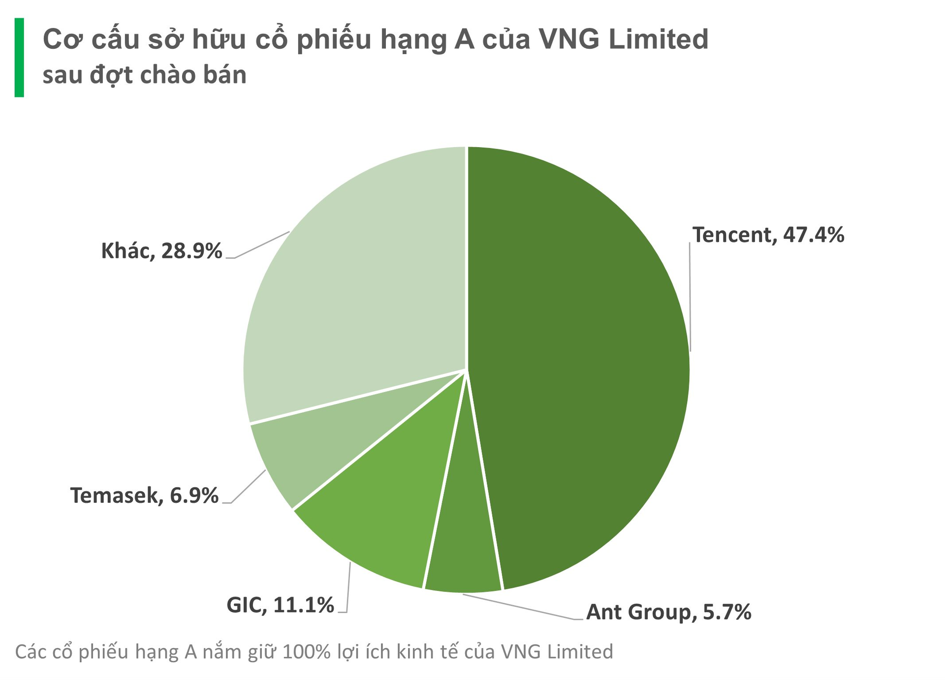 Công ty VNG Limited sắp lên sàn Mỹ: 2 DN Trung Quốc nắm giữ 53% lợi ích kinh tế, CEO Lê Hồng Minh vẫn giữ đa số quyền biểu quyết - Ảnh 3.