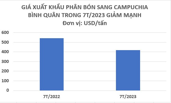 Một mặt hàng của Việt Nam đang được Campuchia mạnh tay gom với giá rẻ kỷ lục, xuất khẩu tăng mạnh trong 7 tháng đầu năm - Ảnh 2.