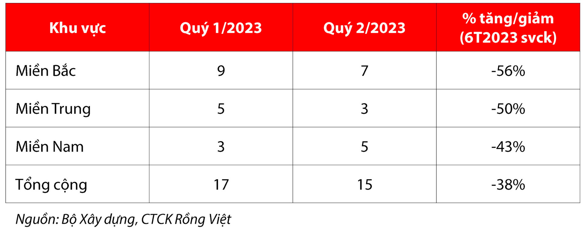 VDSC: Thông tư 10 chỉ là bước đi tạm thời, có tính trì hoãn kéo dài để hỗ trợ doanh nghiệp bất động sản tái cấu trúc - Ảnh 2.