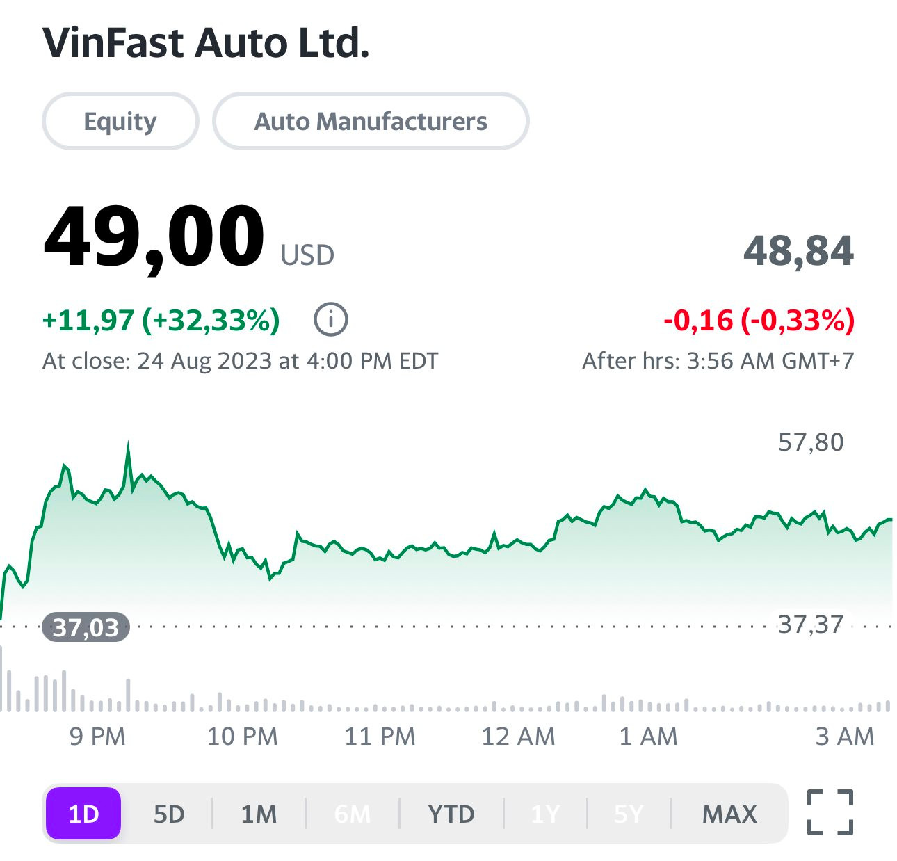 Định giá VinFast tăng vọt lên 113 tỷ USD, tài sản tỷ phú Phạm Nhật Vượng tăng thêm 8,9 tỷ USD trở lại Top30 thế giới - Ảnh 2.
