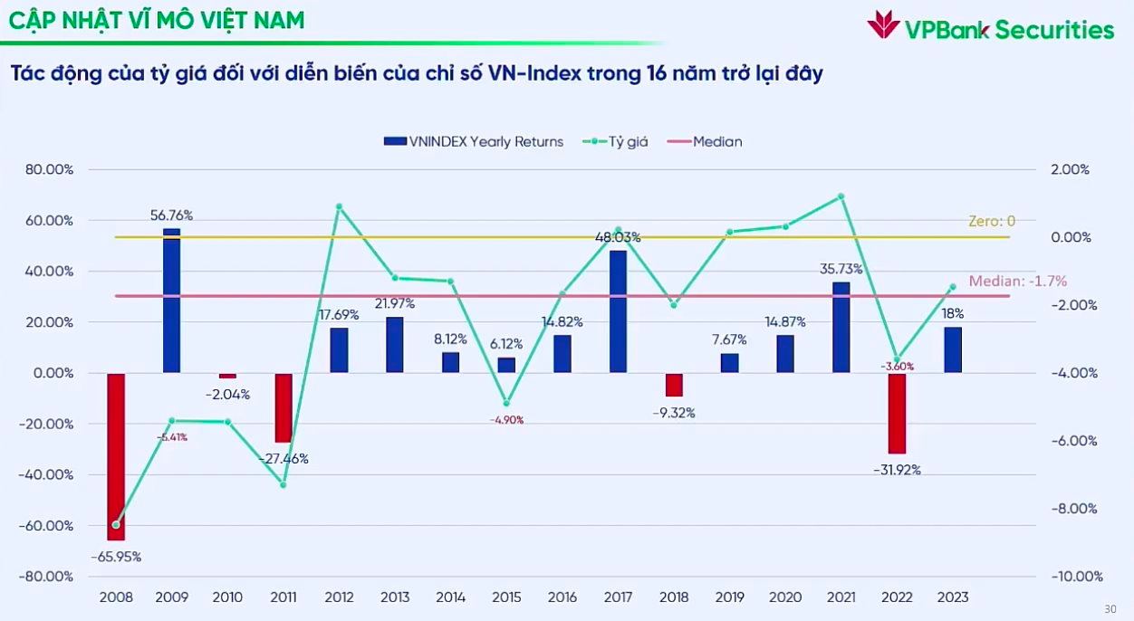 Thống kê 16 năm gần nhất, VN-Index từng phản ánh như thế nào trong mỗi lần tỷ giá tăng &quot;nóng&quot;? - Ảnh 2.