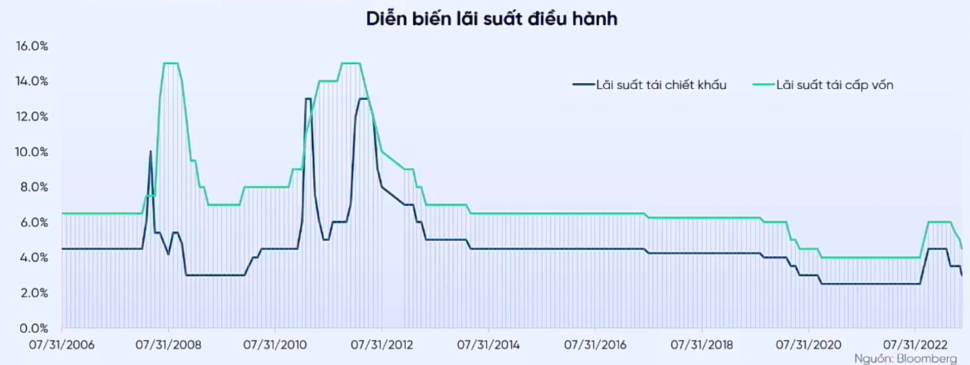 Thống kê 16 năm gần nhất, VN-Index từng phản ánh như thế nào trong mỗi lần tỷ giá tăng &quot;nóng&quot;? - Ảnh 1.