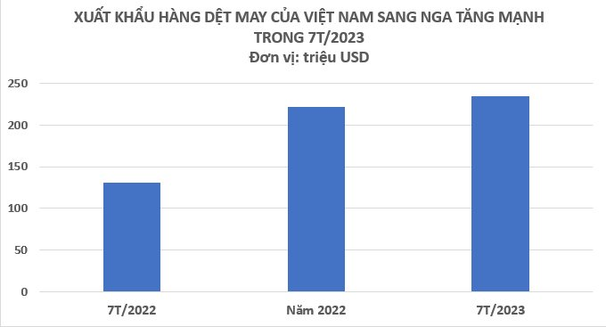 Một mặt hàng của Việt Nam ngày càng được người Nga ưa chuộng: Chi mạnh tay nhập khẩu trong 7 tháng đầu năm, Việt Nam xuất khẩu đứng thứ 3 thế giới - Ảnh 2.