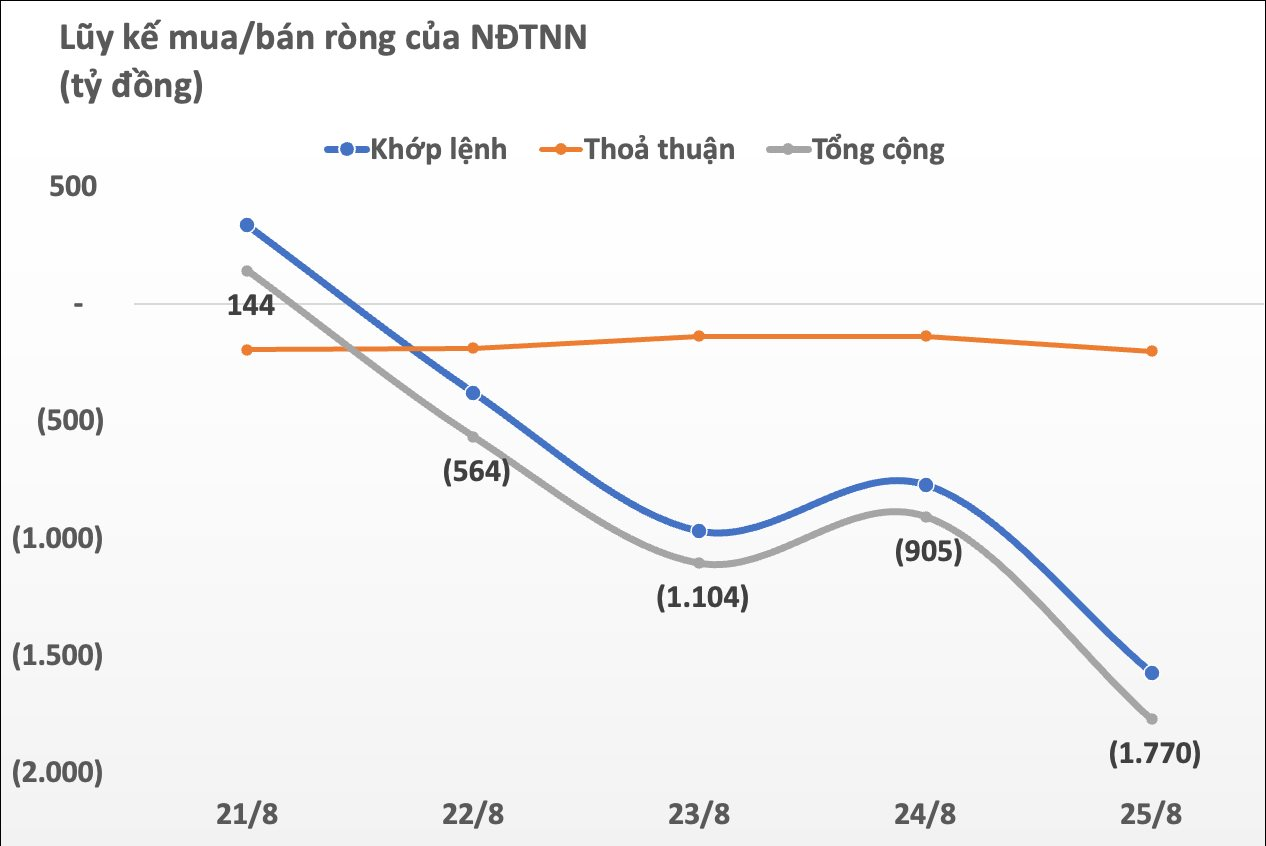 Khối ngoại bán ròng gần 1.800 tỷ đồng xuyên suốt 5 phiên tuần qua, bán mạnh ba cổ phiếu đầu ngành "bank, chứng, thép" - Ảnh 1.