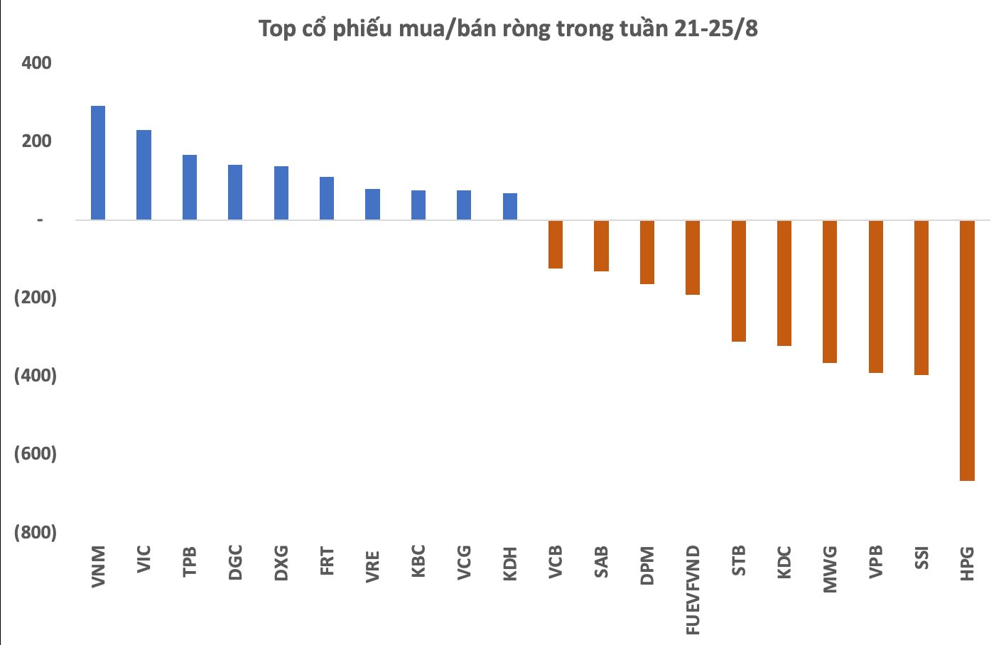 Khối ngoại bán ròng gần 1.800 tỷ đồng xuyên suốt 5 phiên tuần qua, bán mạnh ba cổ phiếu đầu ngành "bank, chứng, thép" - Ảnh 2.