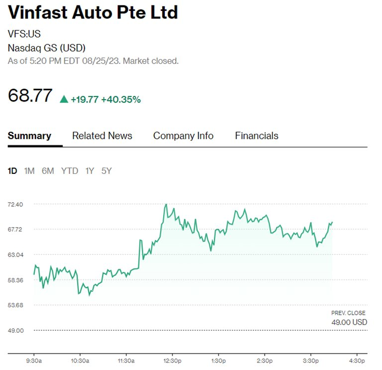 Cổ phiếu VinFast lên sát 70 USD, tài sản tỷ phú Phạm Nhật Vượng tăng lên 55 tỷ USD, giàu thứ 3 châu Á - Ảnh 1.