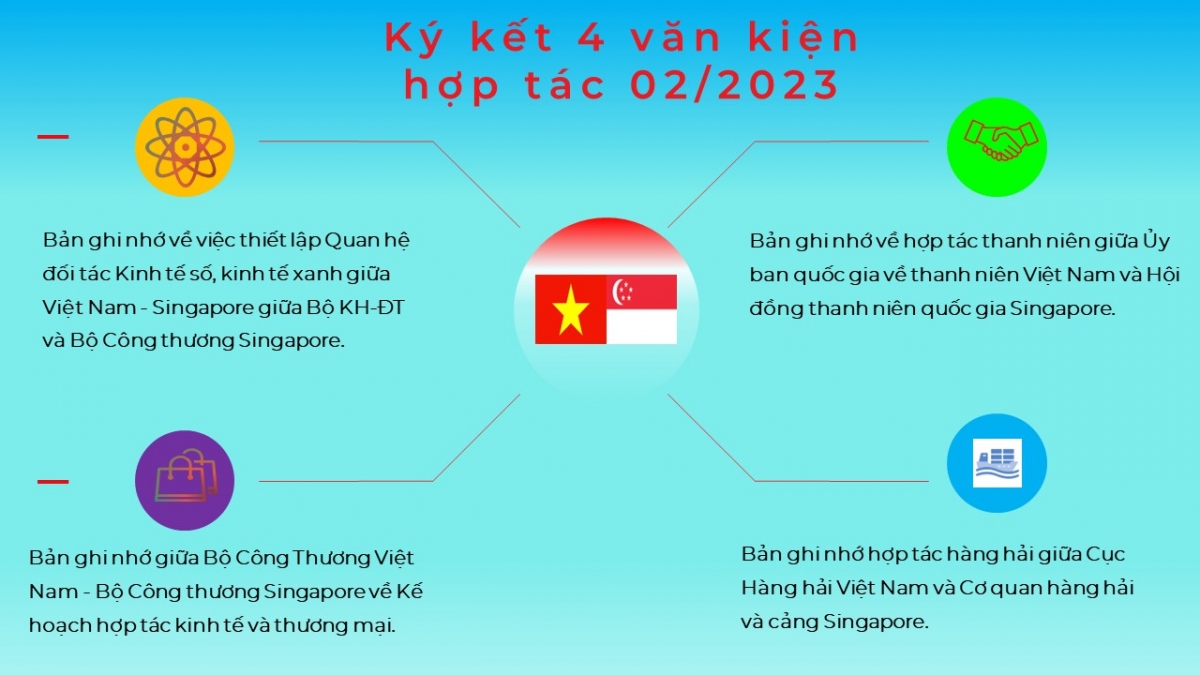Thủ tướng Singapore thăm Việt Nam: Xung lực đưa quan hệ 2 bên lên tầm cao mới - Ảnh 3.