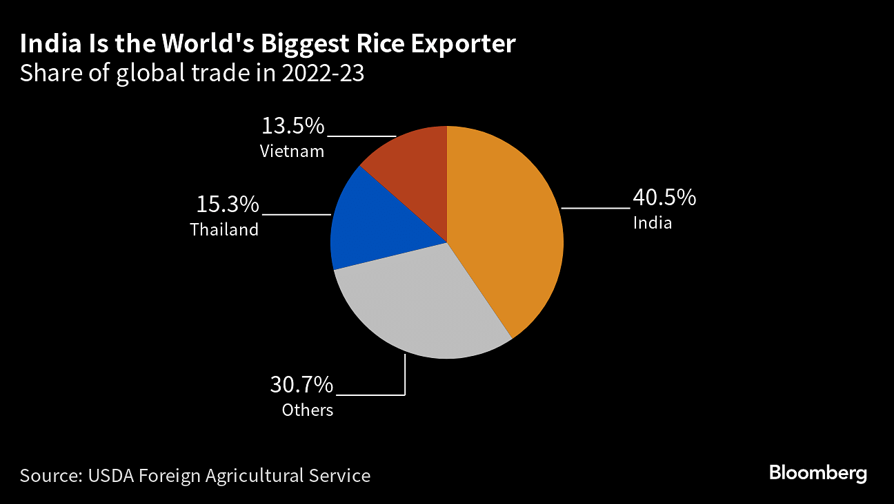 Thị trường gạo thế giới bị cuốn vào “cơn bão hoàn hảo” - Ảnh 2.