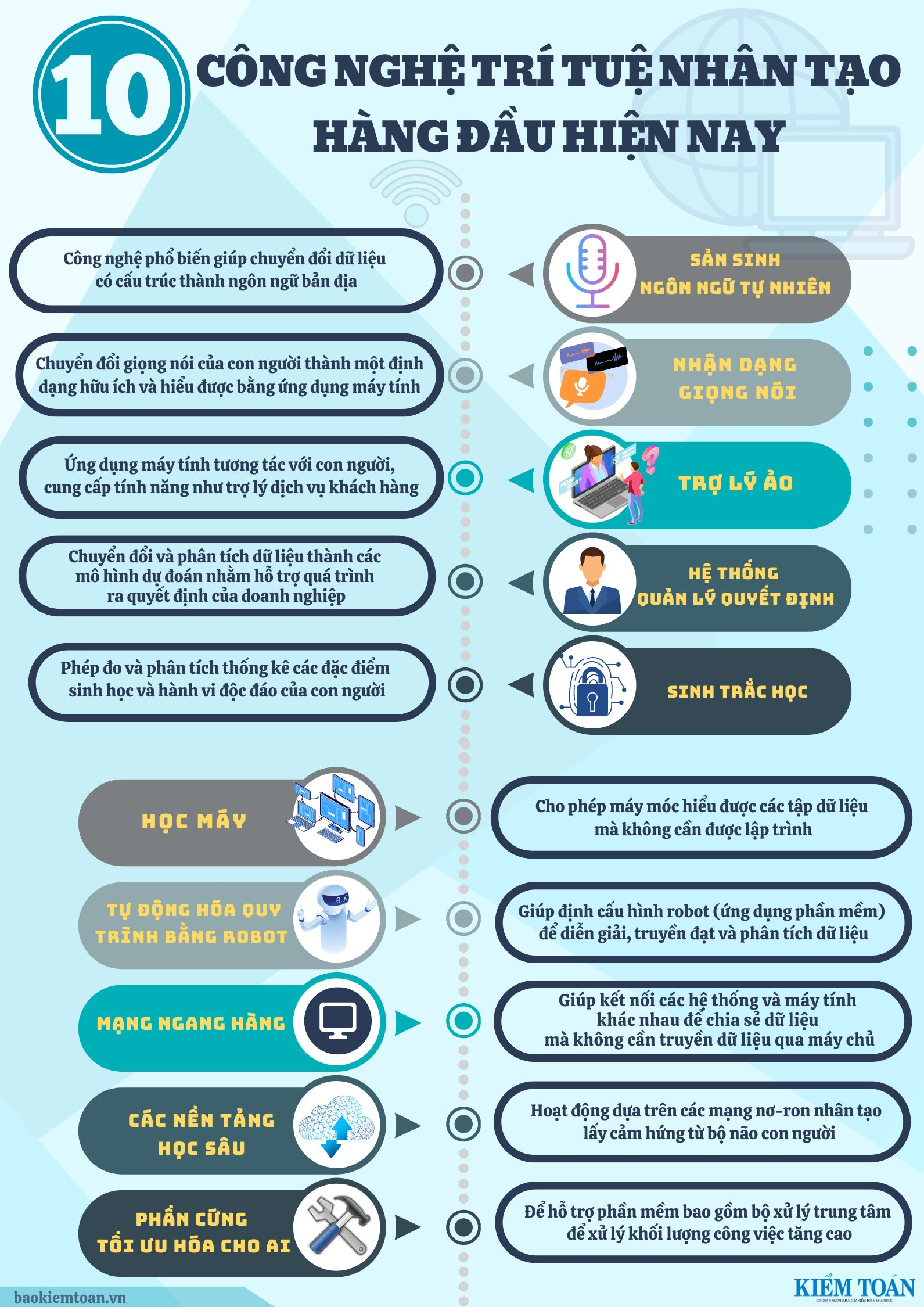 Infographic - Top 10 công nghệ trí tuệ nhân tạo hàng đầu hiện nay - Ảnh 1.