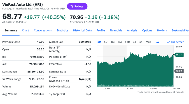 Cổ phiếu VinFast tăng vùn vụt trên NASDAQ: Chuyện gì đang xảy ra? - Ảnh 3.