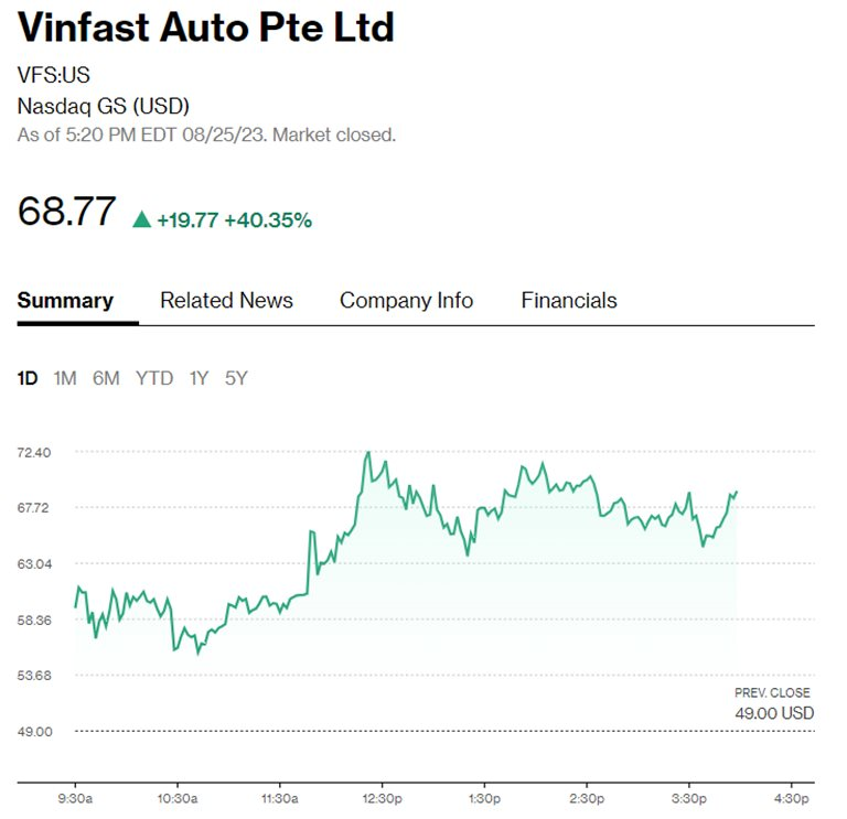 VinFast lọt top 100 công ty có vốn hóa lớn nhất toàn cầu, vượt nhiều tên tuổi lớn như Dior, Walt Disney, Nike, Boeing... thậm chí cả một số ngân hàng - Ảnh 1.