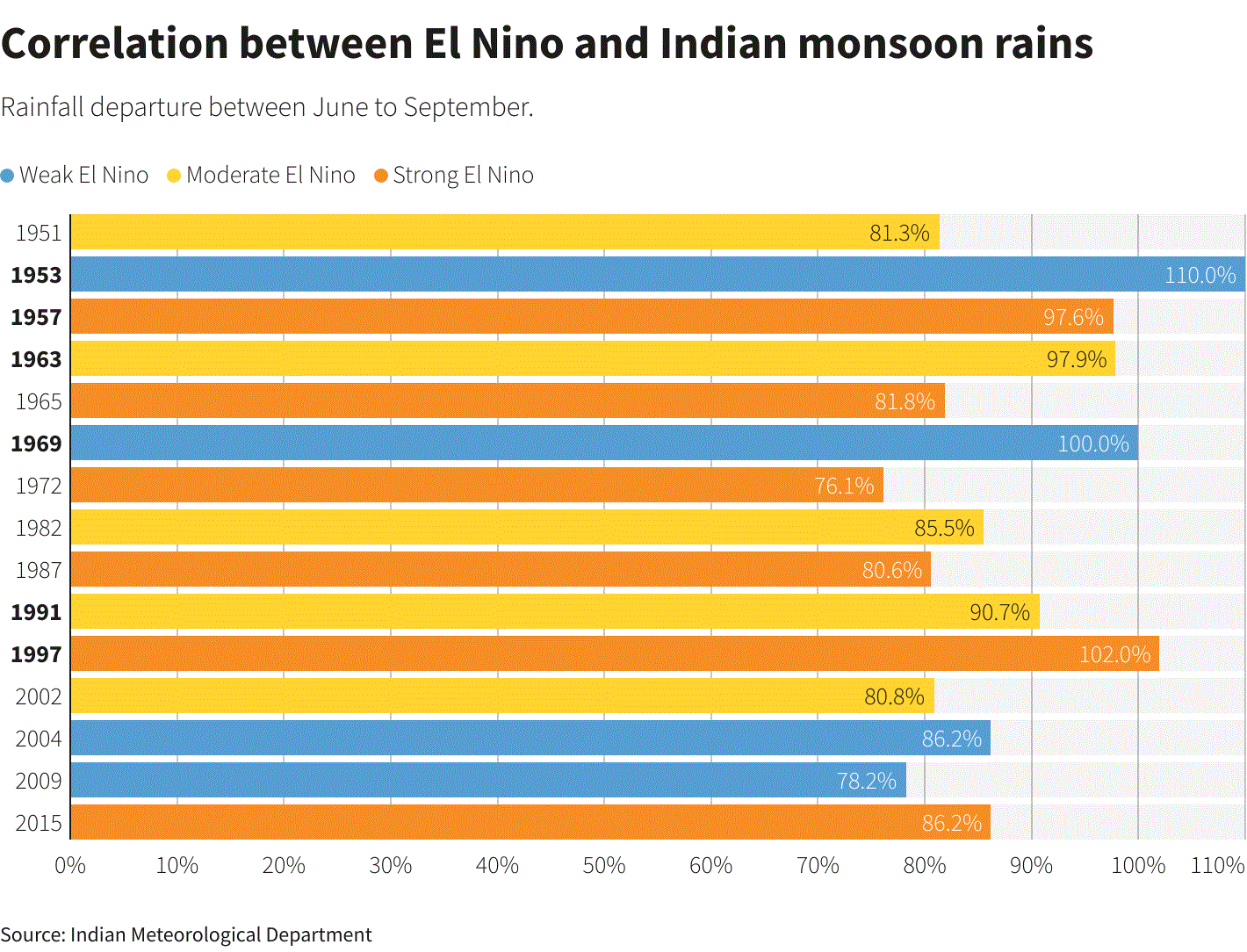 Một hiện tượng thời tiết bất thường đang xảy ra ở Ấn Độ, đe doạ thị trường gạo toàn cầu - Ảnh 3.