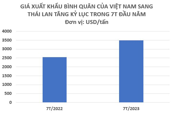 A type of Vietnamese agricultural product is landing in Thailand at a record high price, Vietnam's export ranks second in the world - Photo 2.